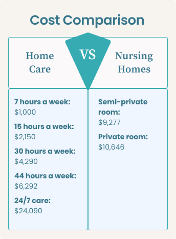 How Much Does Private Home Care Cost Per Hour: A Guide